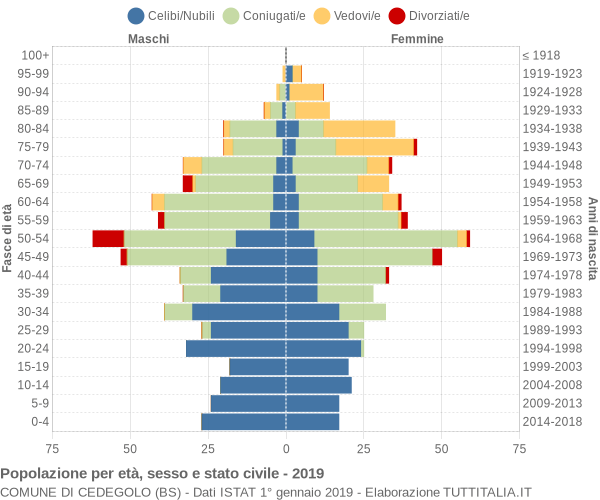 Grafico Popolazione per età, sesso e stato civile Comune di Cedegolo (BS)