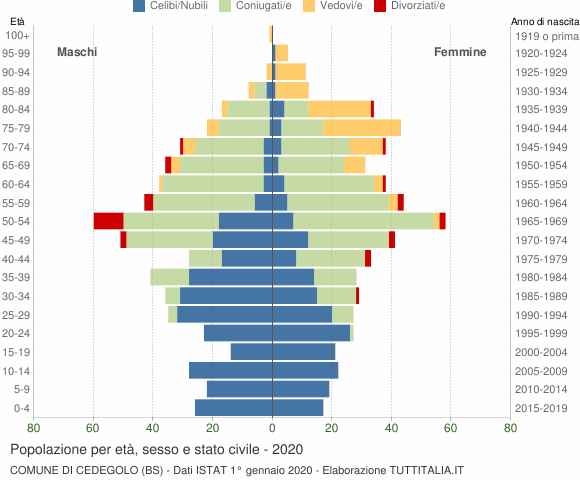 Grafico Popolazione per età, sesso e stato civile Comune di Cedegolo (BS)