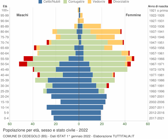 Grafico Popolazione per età, sesso e stato civile Comune di Cedegolo (BS)