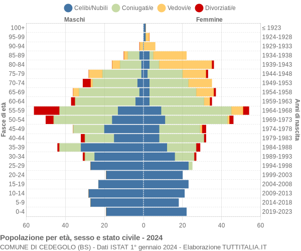 Grafico Popolazione per età, sesso e stato civile Comune di Cedegolo (BS)