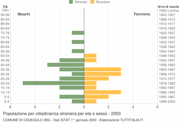 Grafico cittadini stranieri - Cedegolo 2003