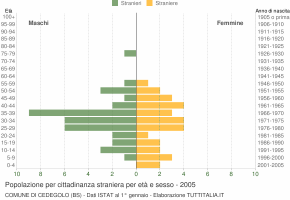 Grafico cittadini stranieri - Cedegolo 2005