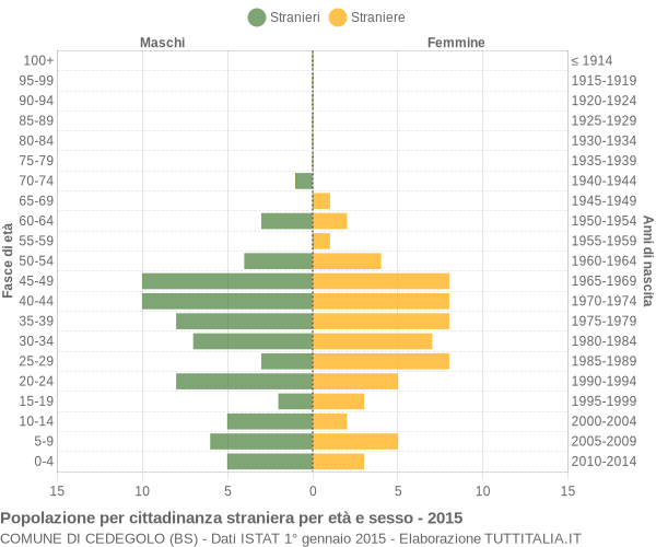 Grafico cittadini stranieri - Cedegolo 2015