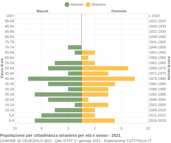 Grafico cittadini stranieri - Cedegolo 2021