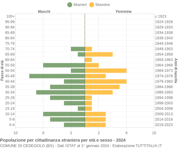 Grafico cittadini stranieri - Cedegolo 2024