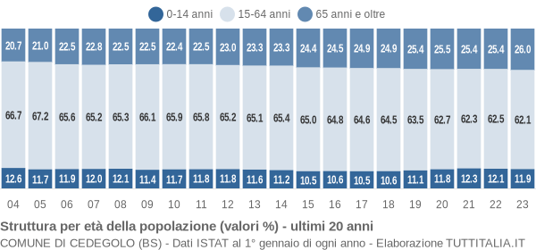 Grafico struttura della popolazione Comune di Cedegolo (BS)