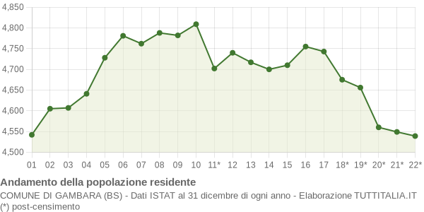 Andamento popolazione Comune di Gambara (BS)