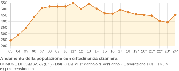 Andamento popolazione stranieri Comune di Gambara (BS)