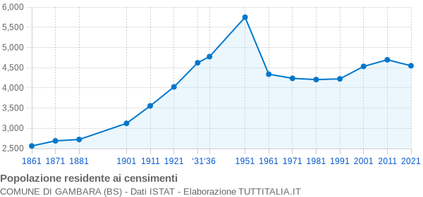 Grafico andamento storico popolazione Comune di Gambara (BS)