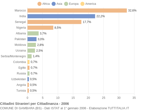 Grafico cittadinanza stranieri - Gambara 2006