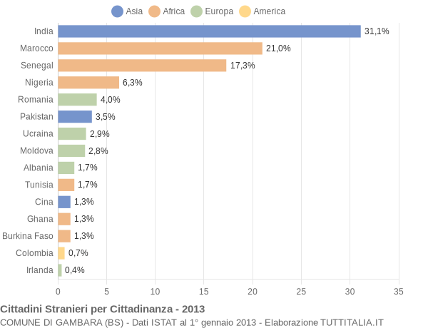Grafico cittadinanza stranieri - Gambara 2013