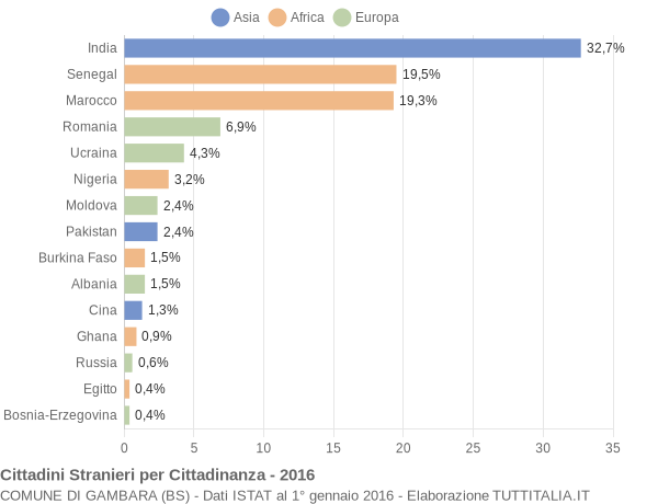 Grafico cittadinanza stranieri - Gambara 2016