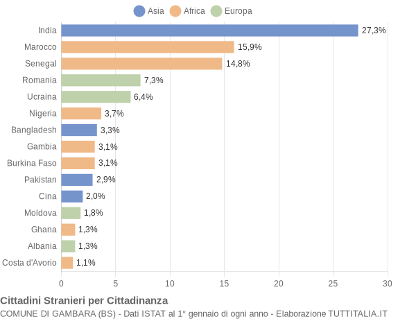 Grafico cittadinanza stranieri - Gambara 2020