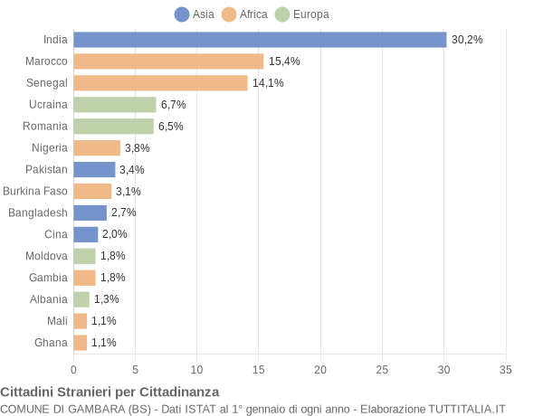 Grafico cittadinanza stranieri - Gambara 2021