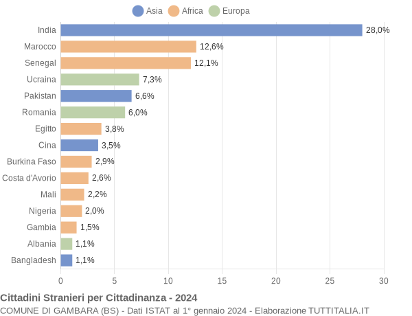 Grafico cittadinanza stranieri - Gambara 2024