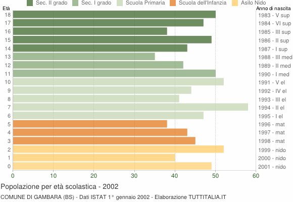 Grafico Popolazione in età scolastica - Gambara 2002