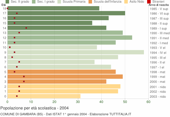 Grafico Popolazione in età scolastica - Gambara 2004