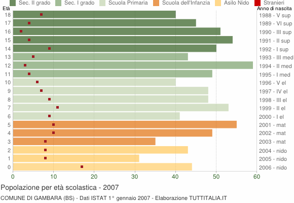 Grafico Popolazione in età scolastica - Gambara 2007
