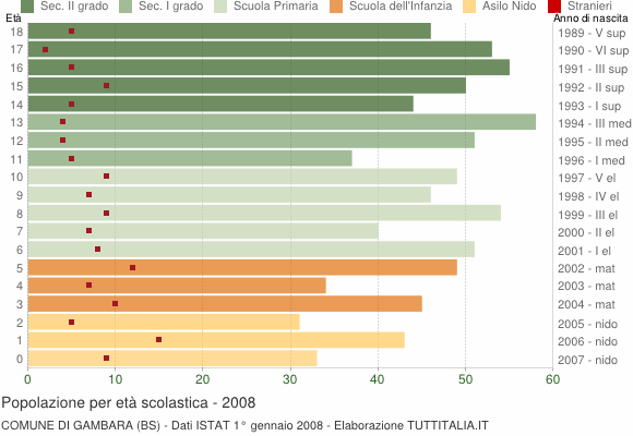 Grafico Popolazione in età scolastica - Gambara 2008