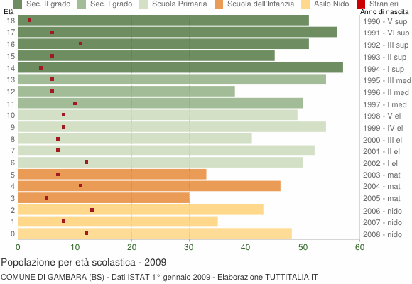 Grafico Popolazione in età scolastica - Gambara 2009