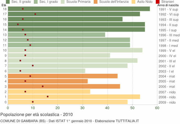 Grafico Popolazione in età scolastica - Gambara 2010