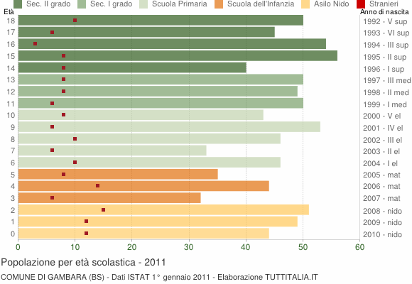 Grafico Popolazione in età scolastica - Gambara 2011