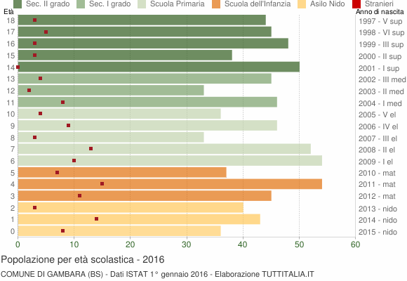 Grafico Popolazione in età scolastica - Gambara 2016