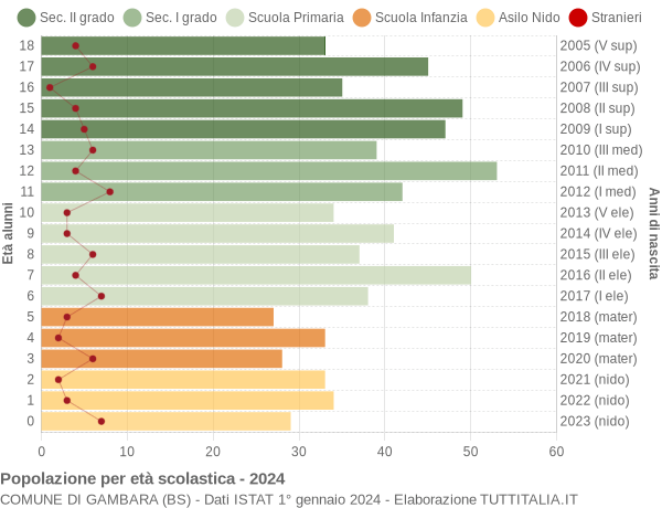 Grafico Popolazione in età scolastica - Gambara 2024