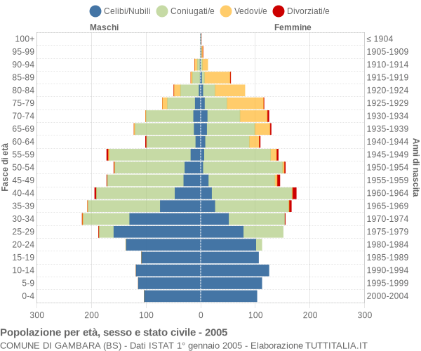 Grafico Popolazione per età, sesso e stato civile Comune di Gambara (BS)