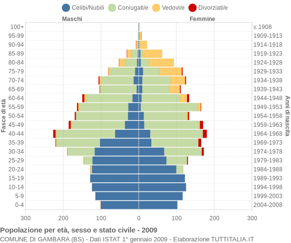 Grafico Popolazione per età, sesso e stato civile Comune di Gambara (BS)