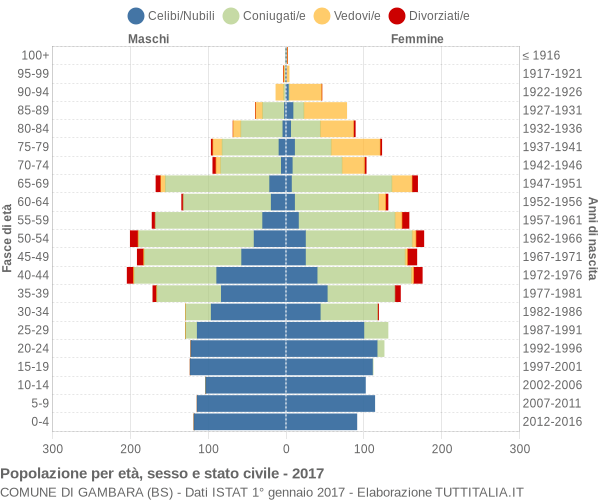 Grafico Popolazione per età, sesso e stato civile Comune di Gambara (BS)