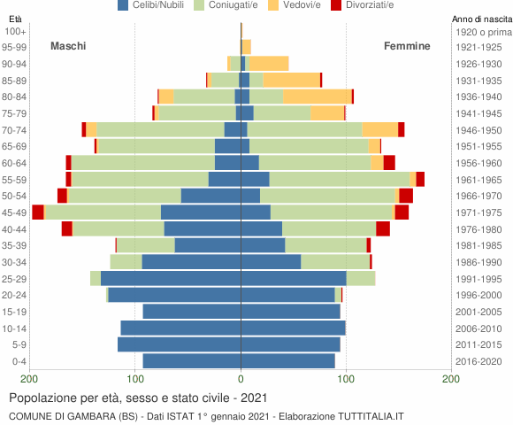 Grafico Popolazione per età, sesso e stato civile Comune di Gambara (BS)