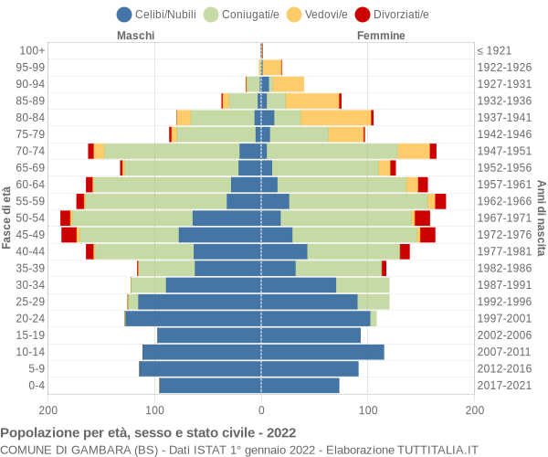 Grafico Popolazione per età, sesso e stato civile Comune di Gambara (BS)