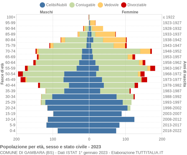 Grafico Popolazione per età, sesso e stato civile Comune di Gambara (BS)