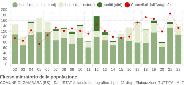 Flussi migratori della popolazione Comune di Gambara (BS)