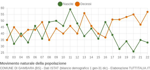 Grafico movimento naturale della popolazione Comune di Gambara (BS)