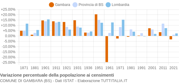 Grafico variazione percentuale della popolazione Comune di Gambara (BS)