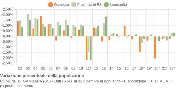 Variazione percentuale della popolazione Comune di Gambara (BS)