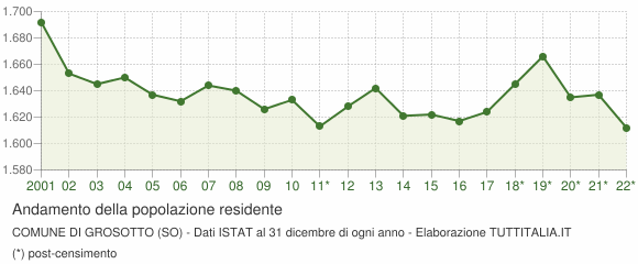 Andamento popolazione Comune di Grosotto (SO)