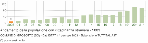 Grafico andamento popolazione stranieri Comune di Grosotto (SO)