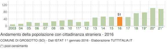 Grafico andamento popolazione stranieri Comune di Grosotto (SO)