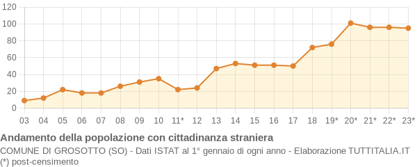 Andamento popolazione stranieri Comune di Grosotto (SO)