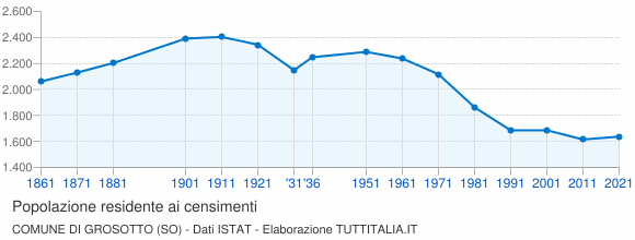 Grafico andamento storico popolazione Comune di Grosotto (SO)