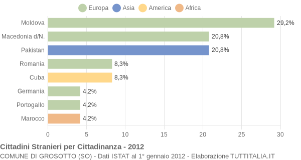 Grafico cittadinanza stranieri - Grosotto 2012