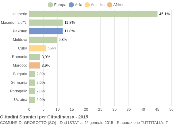 Grafico cittadinanza stranieri - Grosotto 2015