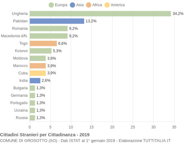 Grafico cittadinanza stranieri - Grosotto 2019