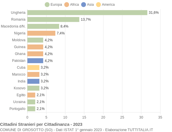 Grafico cittadinanza stranieri - Grosotto 2023