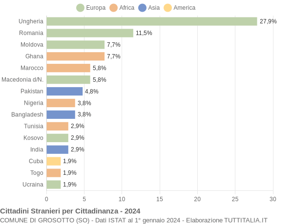 Grafico cittadinanza stranieri - Grosotto 2024