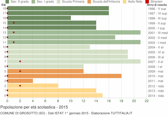Grafico Popolazione in età scolastica - Grosotto 2015