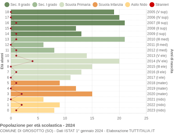 Grafico Popolazione in età scolastica - Grosotto 2024